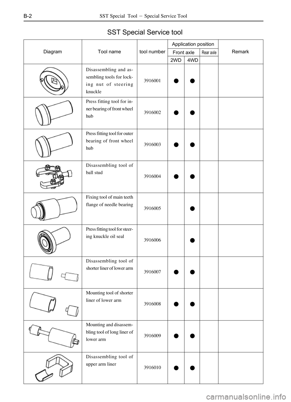 GREAT WALL PEGASUS 2006  Service Manual B-2
Disassembling and as-
sembling tools for lock-
ing nut of steering
knuckle3916001

Press fitting tool for in-
ner bearing of front wheel
hub3916002
3916003
3916004
3916005
3916006
3916007
391600