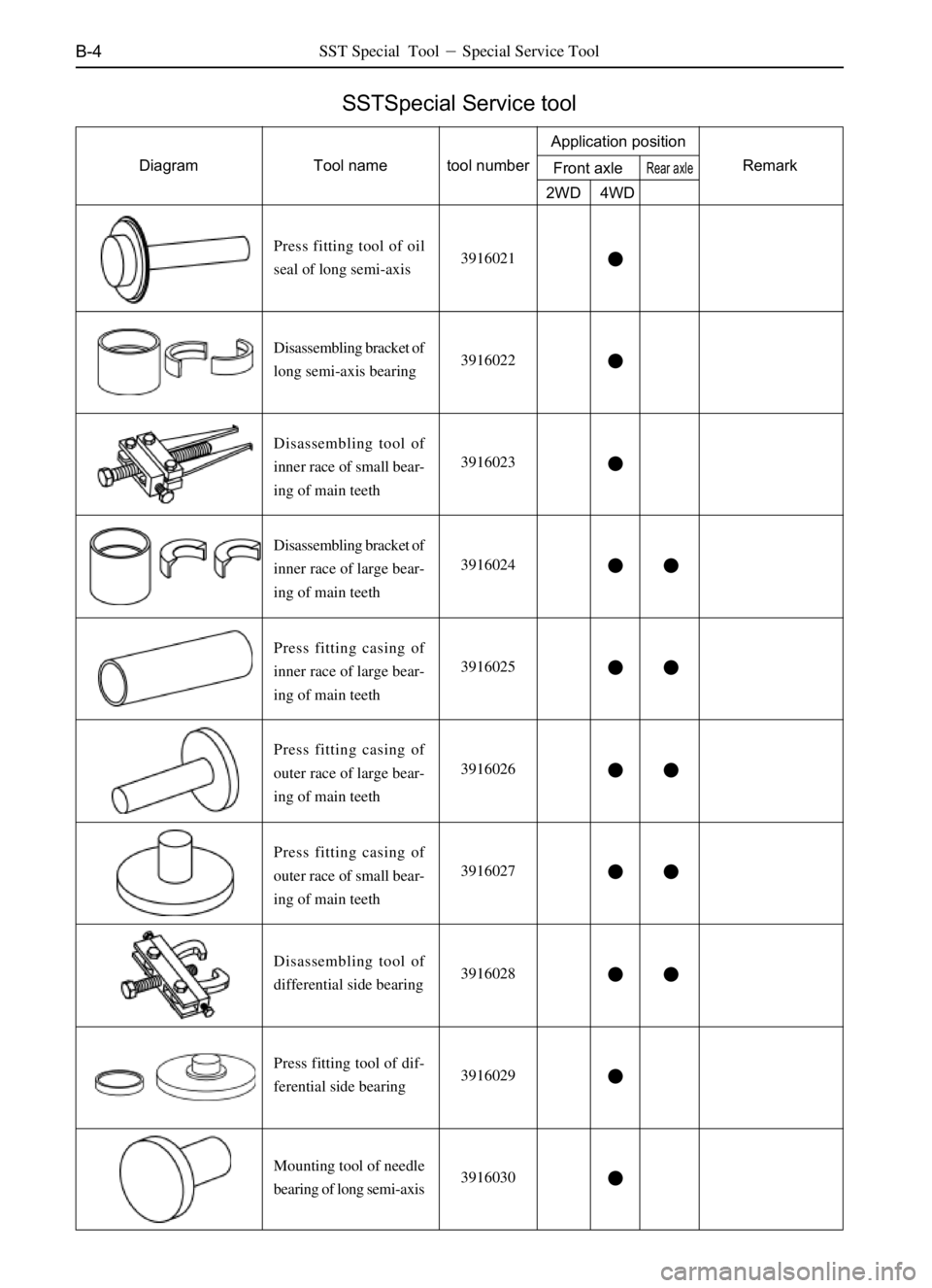 GREAT WALL PEGASUS 2006  Service Manual B-4
3916021Press fitting tool of oil
seal of long semi-axis
3916022Disassembling bracket of
long semi-axis bearing
3916023

Disassembling tool of
inner race of small bear-
ing of main teeth
3916024