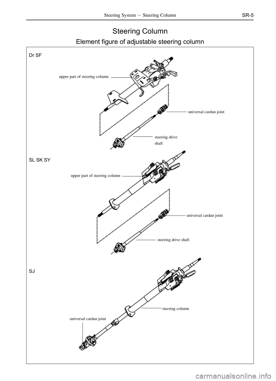 GREAT WALL SAFE 2006  Service Manual SR-5
Steering Column
Element figure of adjustable steering column
Steering SystemSteering Column
Dr SF
upper part of steering column
universal cardan joint
steering drive
shaft
upper part of steering
