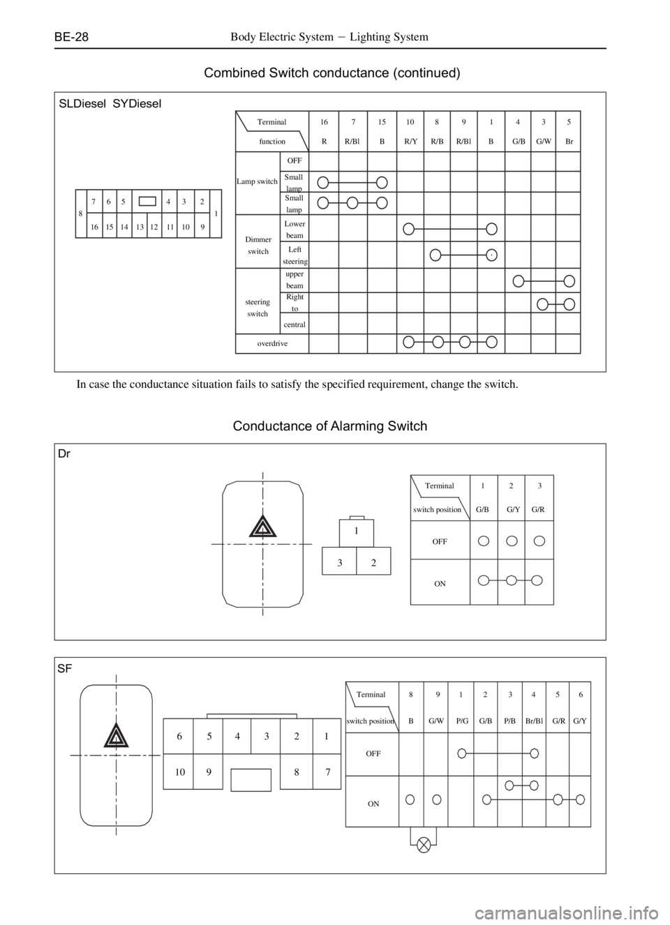 GREAT WALL SAFE 2006  Service Manual BE-28Body Electric SystemLighting System
 Combined Switch conductance (continued)
1 2 3 4 5 6 7
8
9 10 11 12 13 14 15 16Lamp switchOFF
Small
lamp
Small
lamp
Dimmer
switchLower
beam
steering
switchupp