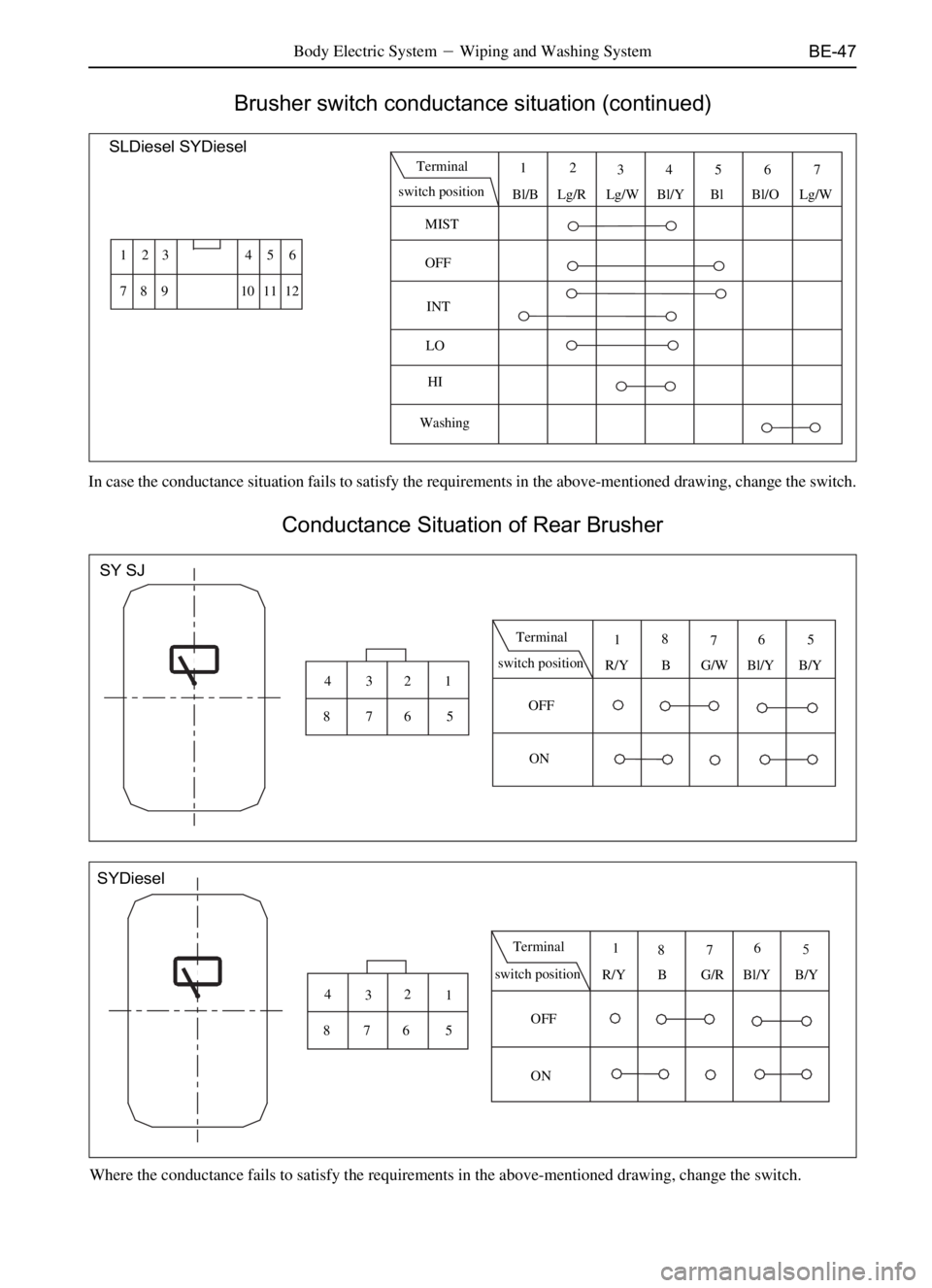 GREAT WALL SAFE 2006  Service Manual BE-47Body Electric SystemWiping and Washing System
Brusher switch conductance situation (continued)
In case the conductance situation fails to satisfy the requirements in the above-mentioned drawing,