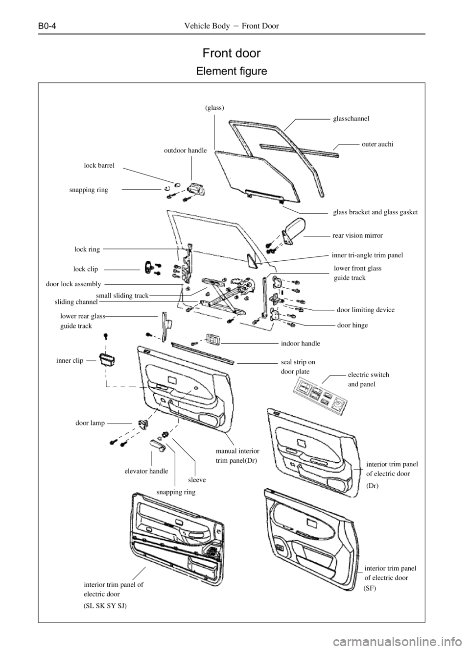 GREAT WALL SAFE 2006  Service Manual B0-4Vehicle BodyFront Door
Front door
Element figure
(glass)
glasschannel
outer auchi
inner tri-angle trim panel
door limiting device
door hinge
indoor handle
seal strip on
door plate
electric switch