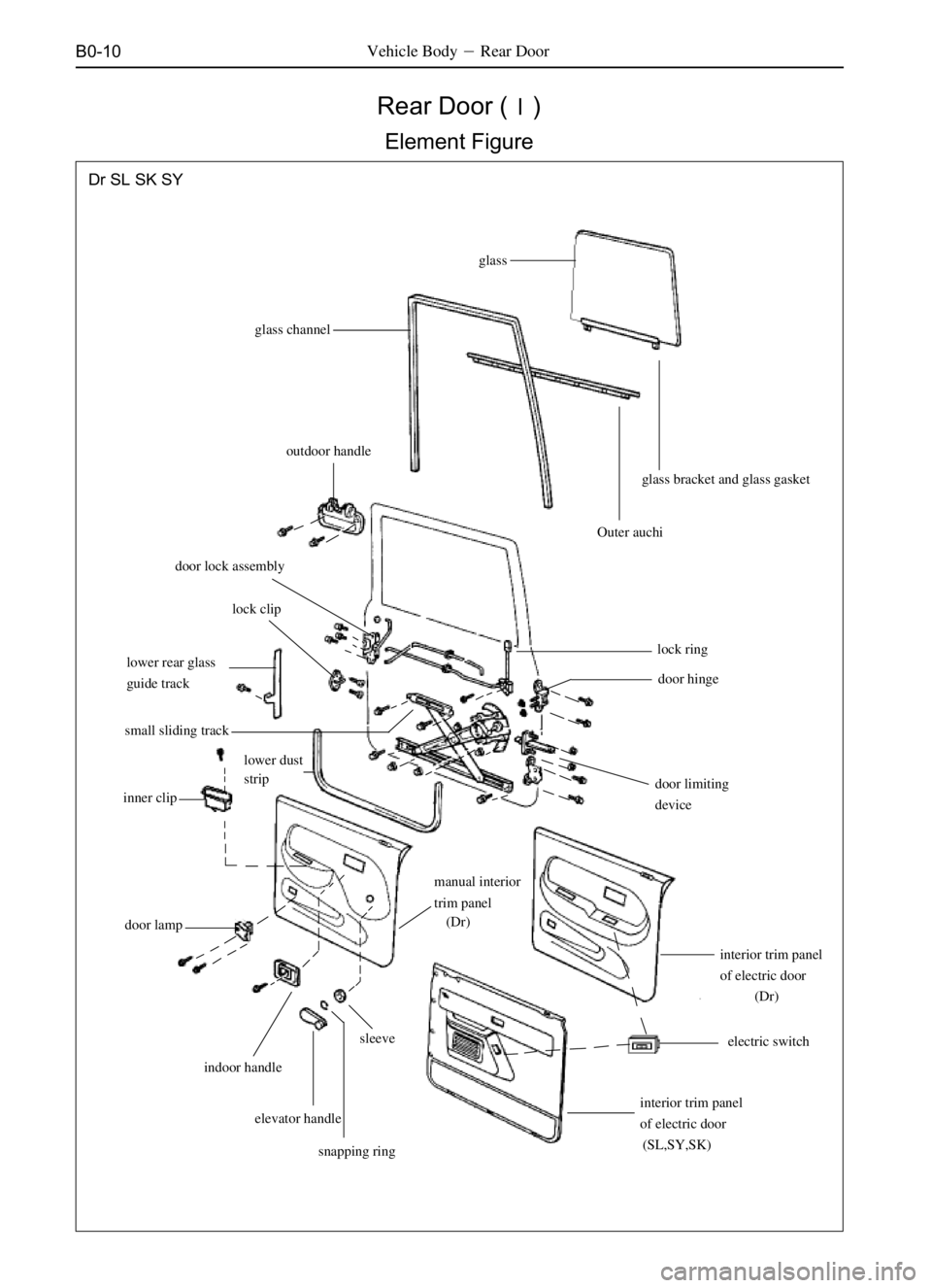 GREAT WALL SAFE 2006  Service Manual B0-10
Rear Door ()
Element Figure
glass
glass channel
Outer auchiglass bracket and glass gasket
door limiting
devicedoor hinge
electric switch
interior trim panel
of electric door (Dr)
interior trim 