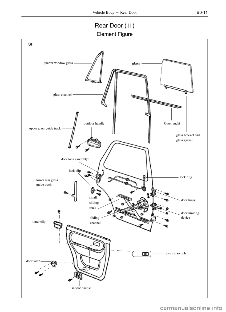 GREAT WALL SAFE 2006  Service Manual B0-11Vehicle BodyRear Door
Rear Door ()
Element Figure
glass
glass channel
Outer auchi
glass bracket and
glass gasket
door limiting
device door hinge
electric switch
door lampinner cliplower rear gl