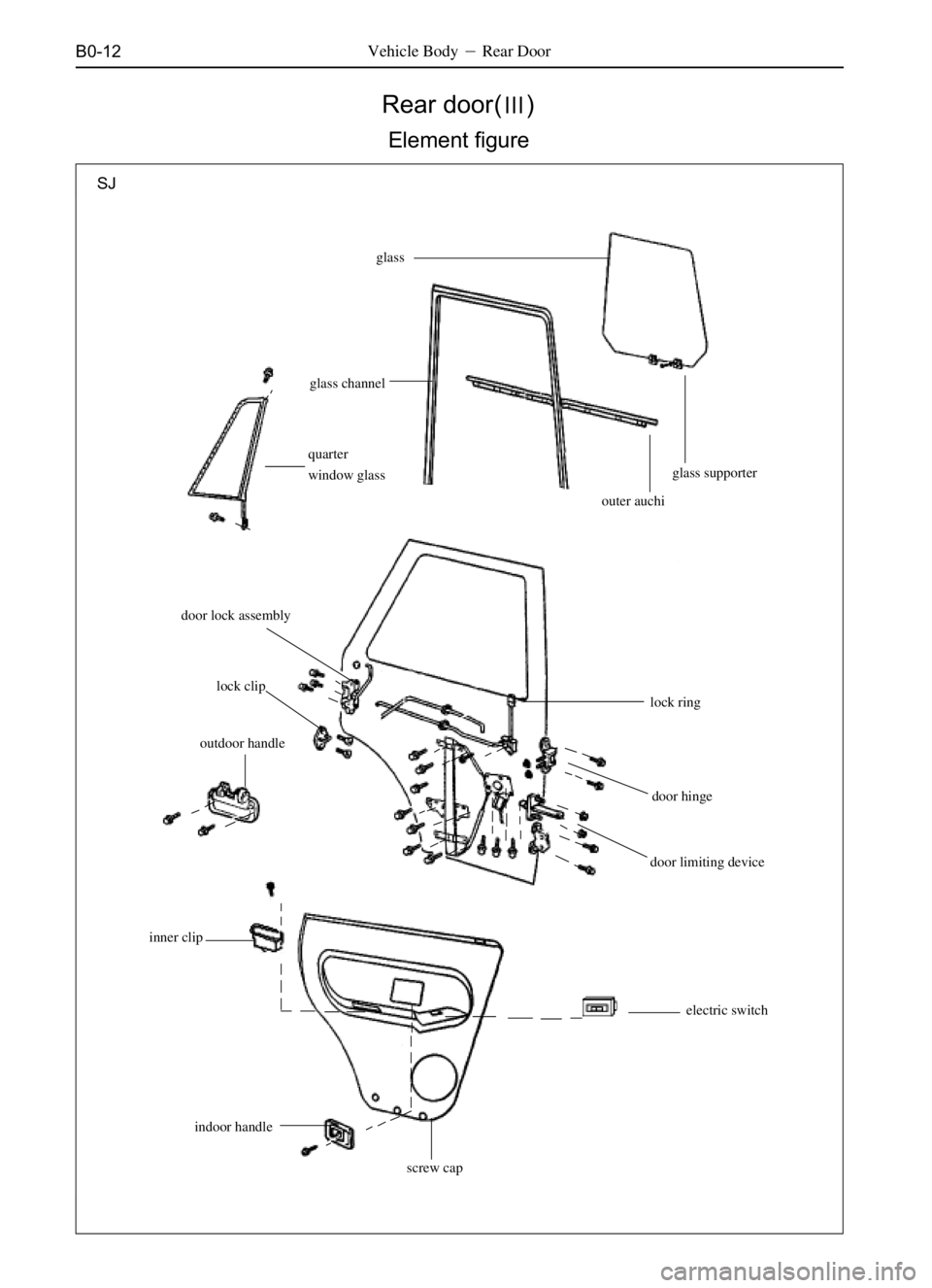 GREAT WALL SAFE 2006  Service Manual B0-12Vehicle BodyRear Door
Rear door()
Element figure
glass
glass channel
outer auchi
door limiting devicedoor hinge
electric switch inner clipdoor lock assembly
lock clip
outdoor handlelock ring qu