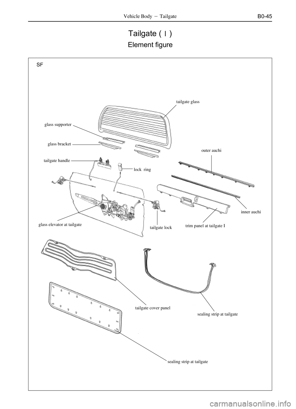 GREAT WALL SAFE 2006  Service Manual B0-45
Tailgate ()
Element figure
Vehicle BodyTailgate
tailgate glass
SF
outer auchi
inner auchi
tailgate lock glass elevator at tailgatetailgate handleglass bracket glass supporter
tailgate cover pa