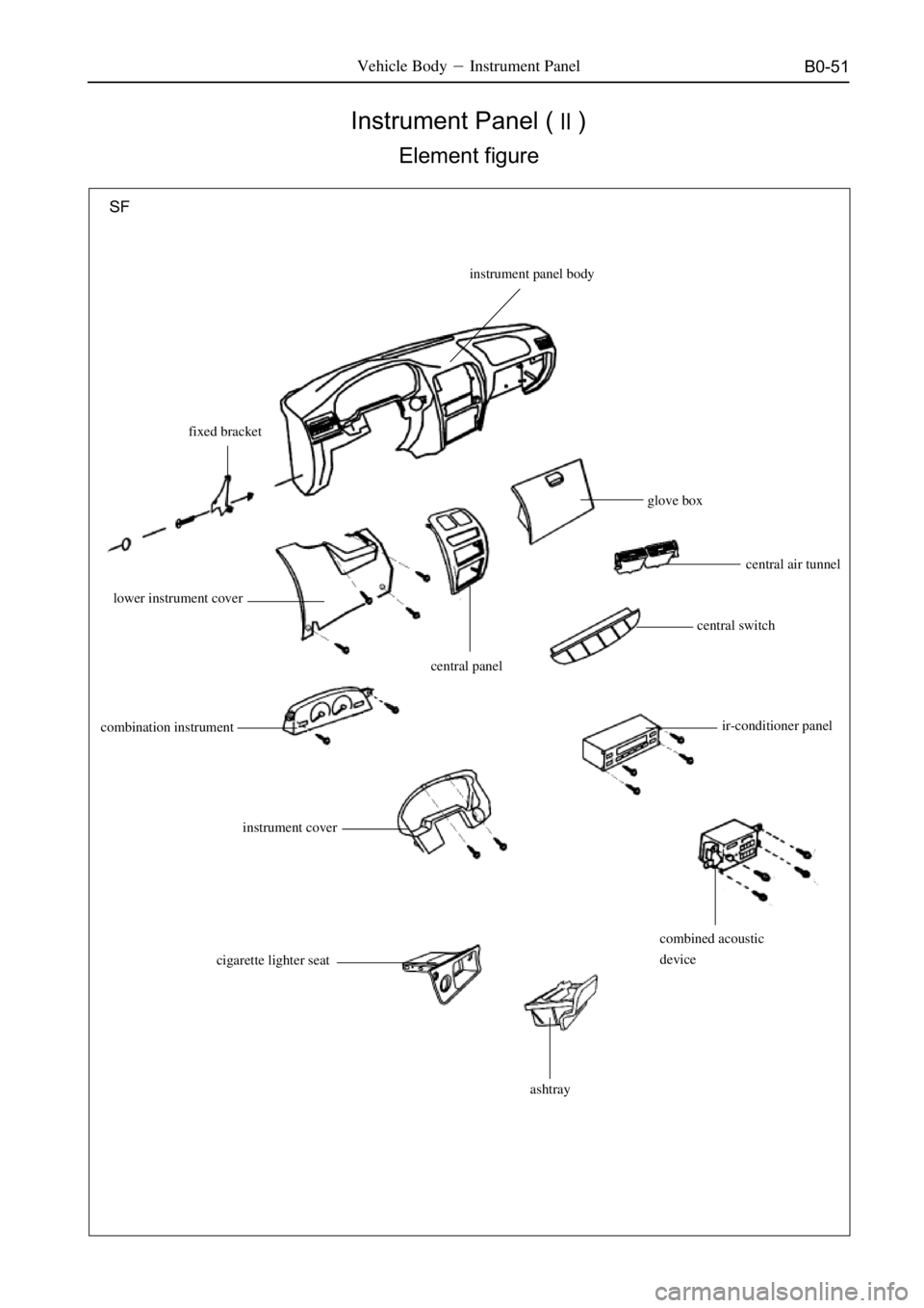 GREAT WALL SAFE 2006  Service Manual B0-51Vehicle BodyInstrument Panel
Instrument Panel ()
Element figure
SF
instrument panel body
lower instrument coverglove box
central panelcentral switchcentral air tunnel
combination instrument
ins