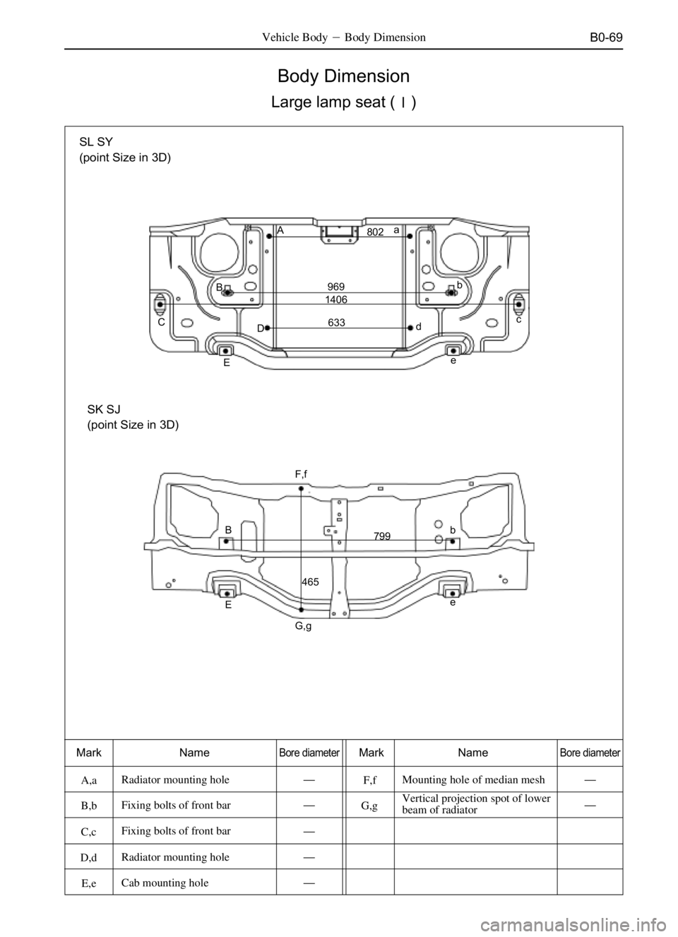 GREAT WALL SAFE 2006  Service Manual B0-69
Body Dimension
Large lamp seat ()
Vehicle BodyBody Dimension
SL SY
(point Size in 3D)
SK SJ
(point Size in 3D)
Mark NameBore diameterMark NameBore diameter
A,aRadiator mounting hole
F,fMounti