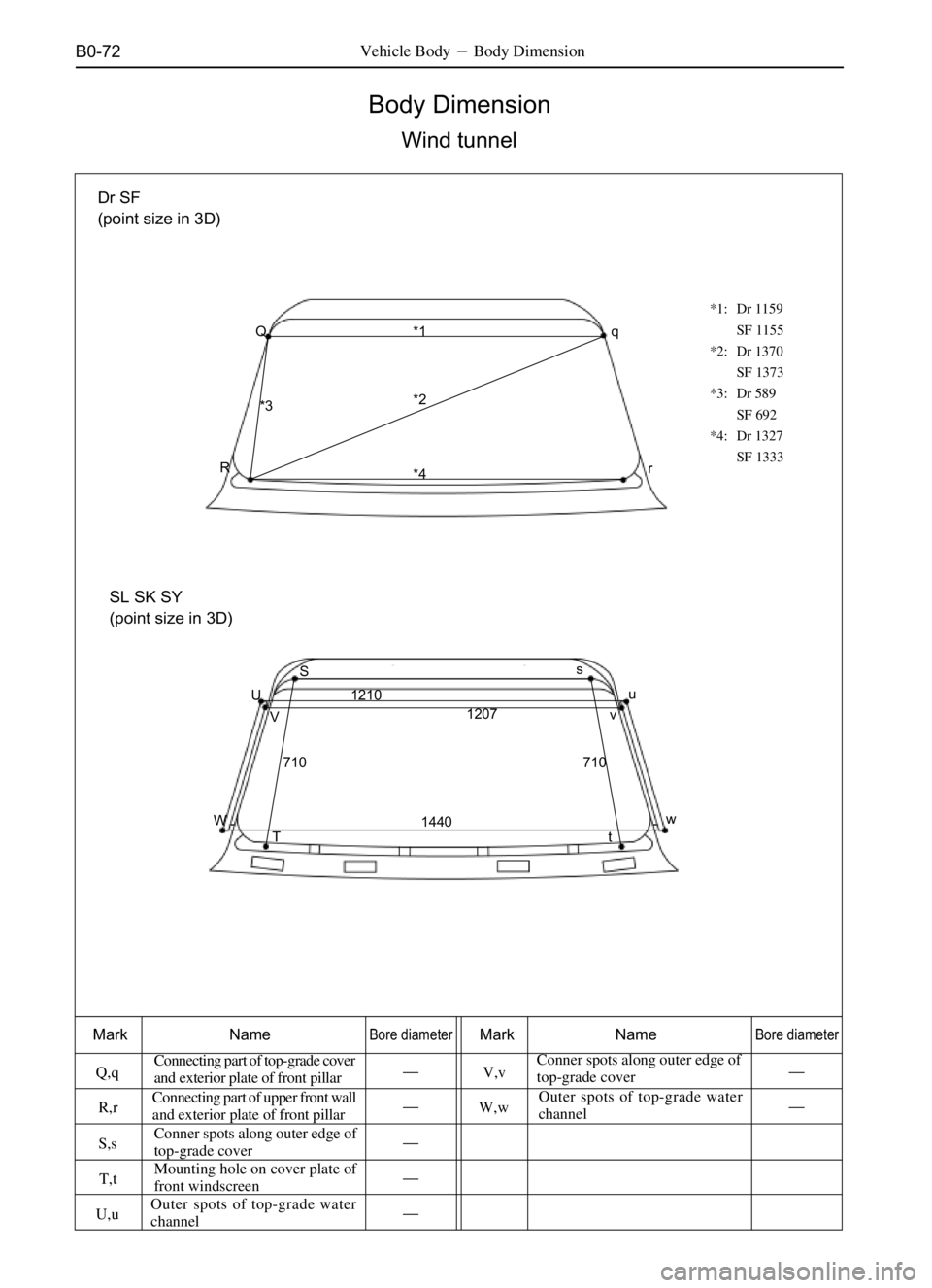 GREAT WALL SAFE 2006  Service Manual B0-72
Body Dimension
Wind tunnel
Vehicle BodyBody Dimension
Mark NameBore diameterMark NameBore diameter
Q,qV,vConner spots along outer edge of
top-grade cover
R,rW,wOuter spots of top-grade water