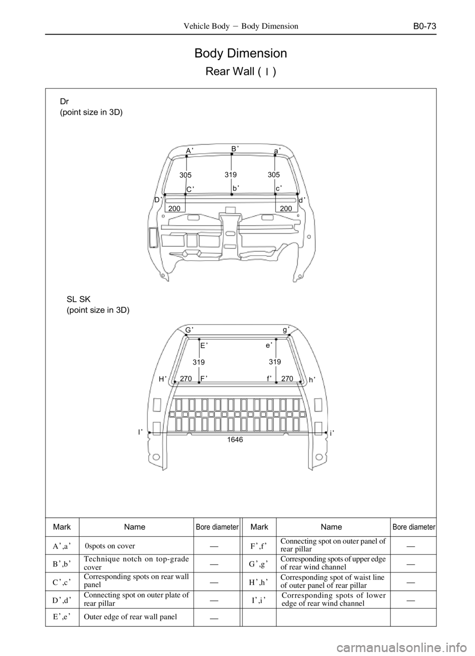 GREAT WALL SAFE 2006  Service Manual B0-73
Body Dimension
Rear Wall ()
Vehicle BodyBody Dimension
Mark NameBore diameterMark NameBore diameter
A,a0spots on cover====F,fConnecting spot on outer panel of
rear pillar====
B,bTechni