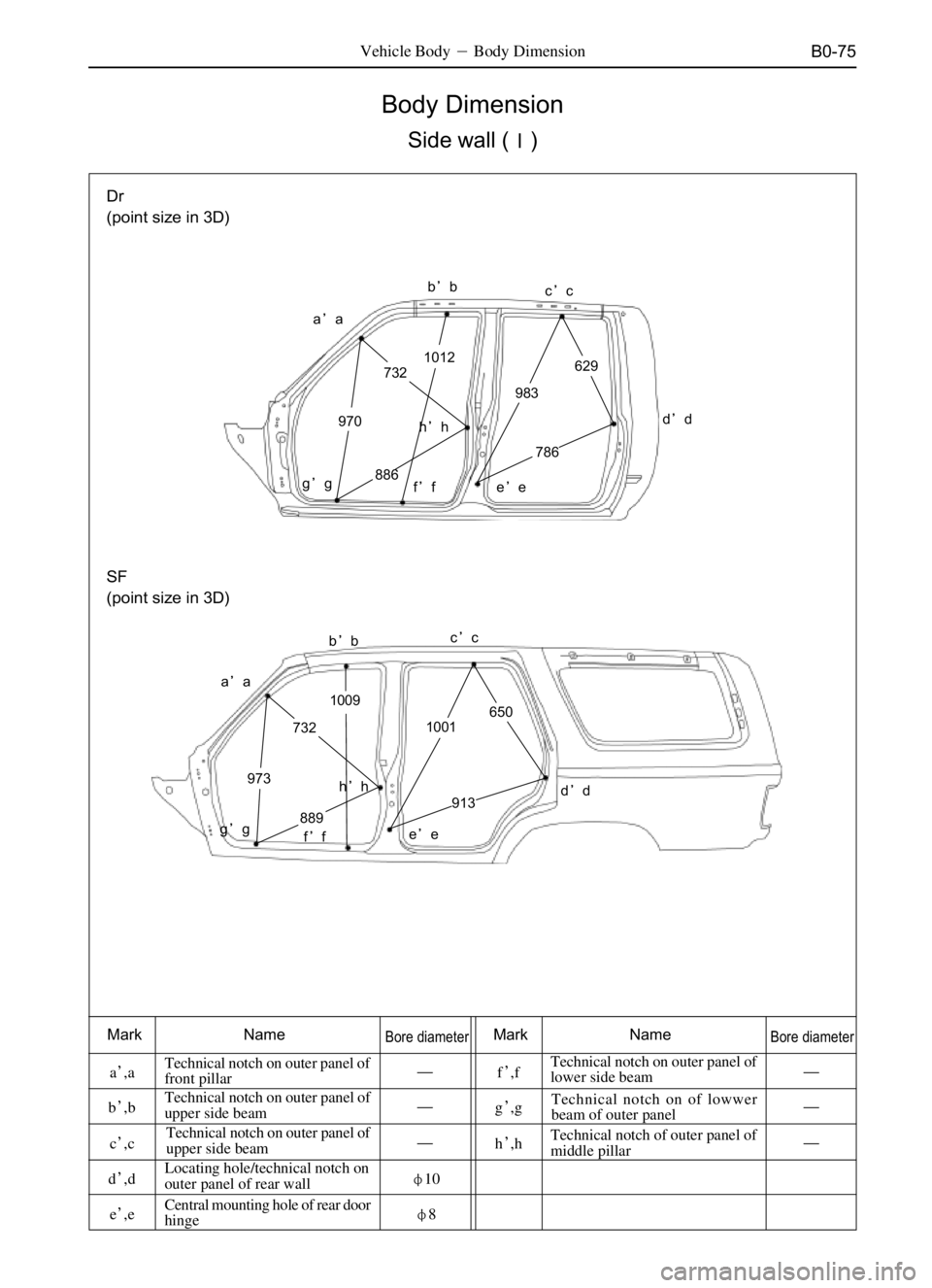 GREAT WALL SAFE 2006  Service Manual B0-75
Body Dimension
Side wall ()
Vehicle BodyBody Dimension
Mark NameBore diameterMark NameBore diameter
a,aTechnical notch on outer panel of
front pillarf,fTechnical notch on outer panel of
low