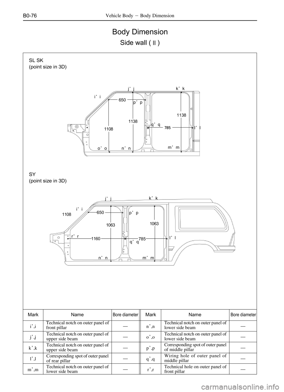 GREAT WALL SAFE 2006  Service Manual B0-76
Body Dimension
Side wall ()
Vehicle BodyBody Dimension
Mark NameBore diameterMark NameBore diameter
i,iTechnical notch on outer panel of
front pillarn,nTechnical notch on outer panel of
low
