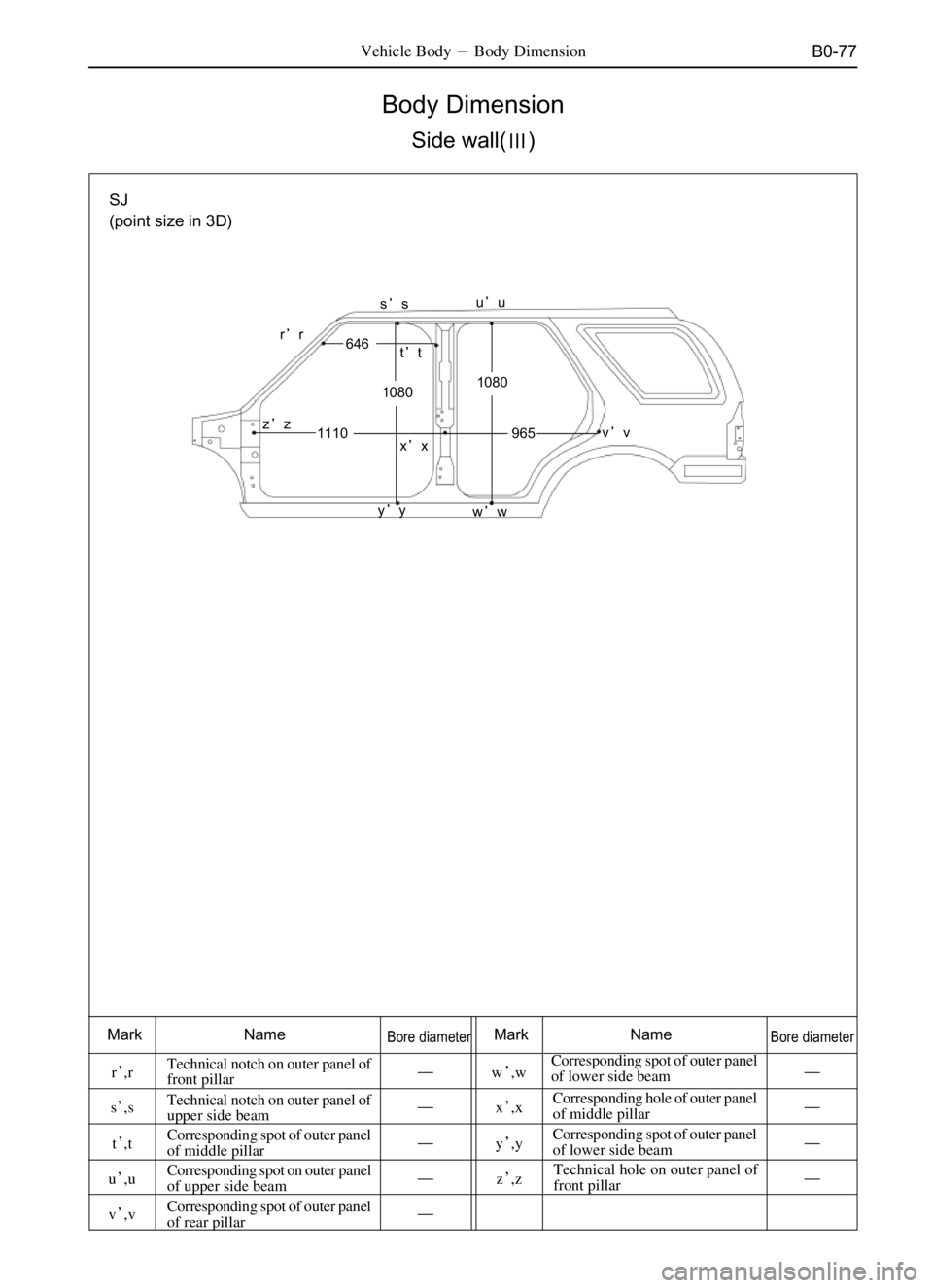 GREAT WALL SAFE 2006  Service Manual B0-77
Body Dimension
Side wall()
Vehicle BodyBody Dimension
Mark NameBore diameterMark NameBore diameter
r,rTechnical notch on outer panel of
front pillarw,w
s,sTechnical notch on outer panel o