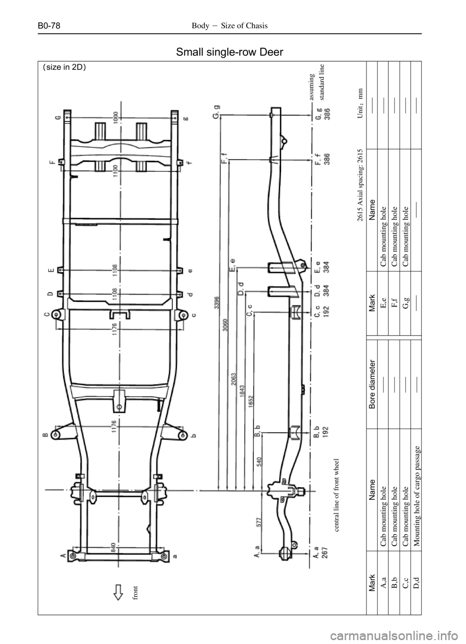 GREAT WALL SAFE 2006  Service Manual B0-78BodySize of Chasis
Unitmm
size in 2D
Small single-row Deer
Cab mounting hole
Mark
A,a
B,b
C,c
D,dName
Cab mounting hole
Cab mounting hole
Mounting hole of cargo passageBore diameter Mark
E,eN