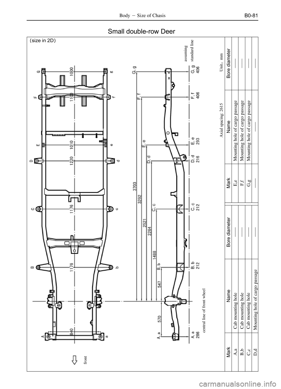 GREAT WALL SAFE 2006  Service Manual B0-81BodySize of Chasis
Unitmm
size in 2D
Small double-row Deer
Axial spacing: 2615assuming
standard line
central line of front wheel
Mark
A,a
B,b
C,c
D,dName
 Cab mounting hole
 Cab mounting hole