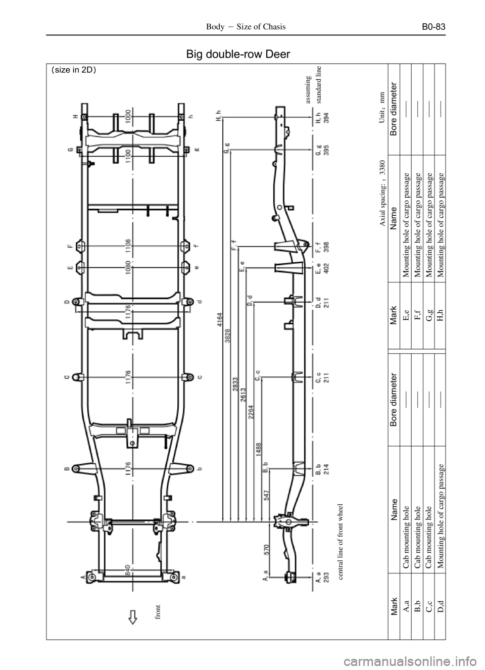 GREAT WALL SAFE 2006  Service Manual B0-83BodySize of Chasis
Unitmm
size in 2D
Big double-row Deer
front
Axial spacing: 3380assuming
standard line
central line of front wheelMark
A,a
B,b
C,c
D,dName
Cab mounting hole
Cab mounting ho