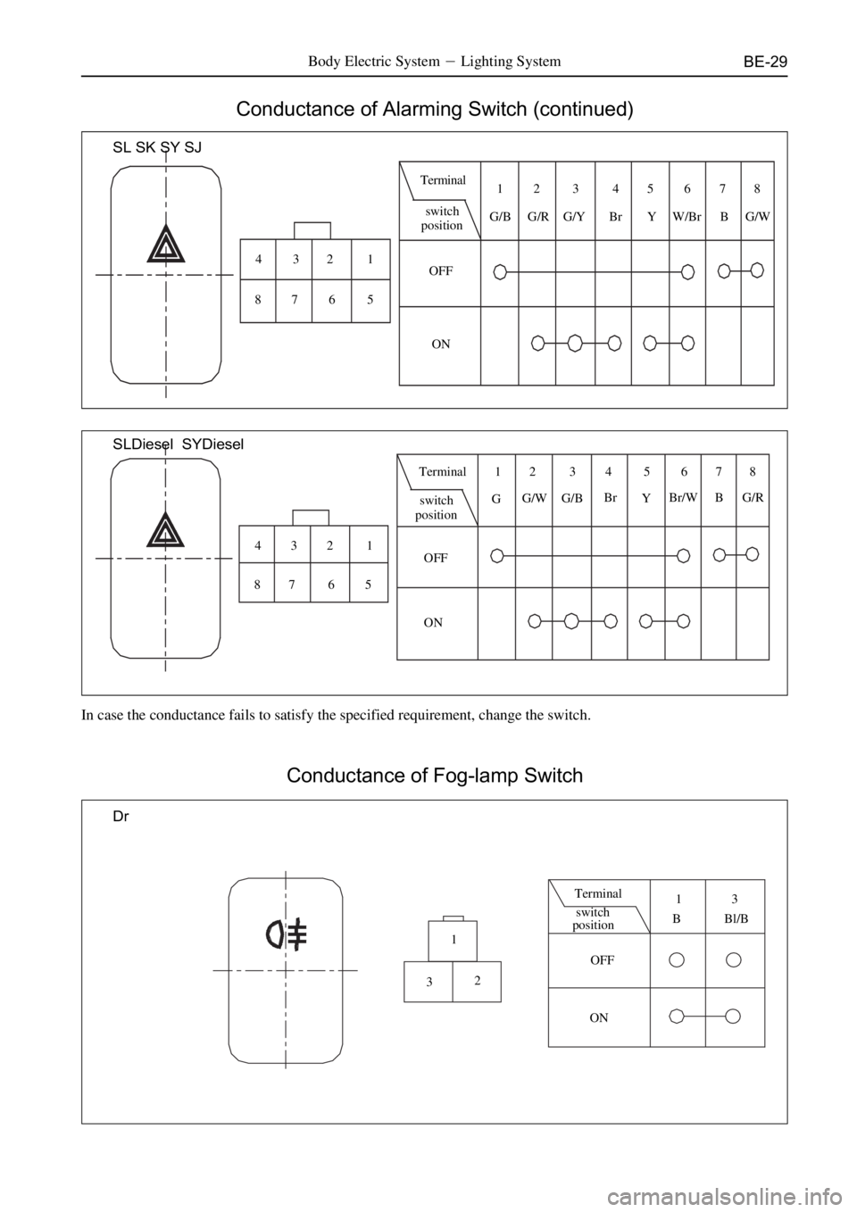 GREAT WALL SAILOR 2006  Service Manual BE-29Body Electric SystemLighting System
Conductance of Alarming Switch (continued)
SL SK SY SJ
1 2 3 4
5 6 7 8switch
position
OFF
ON12 3 45678
G/B G/R G/Y Br Y W/Br B G/W
SLDiesel  SYDiesel
1 2 3 4
