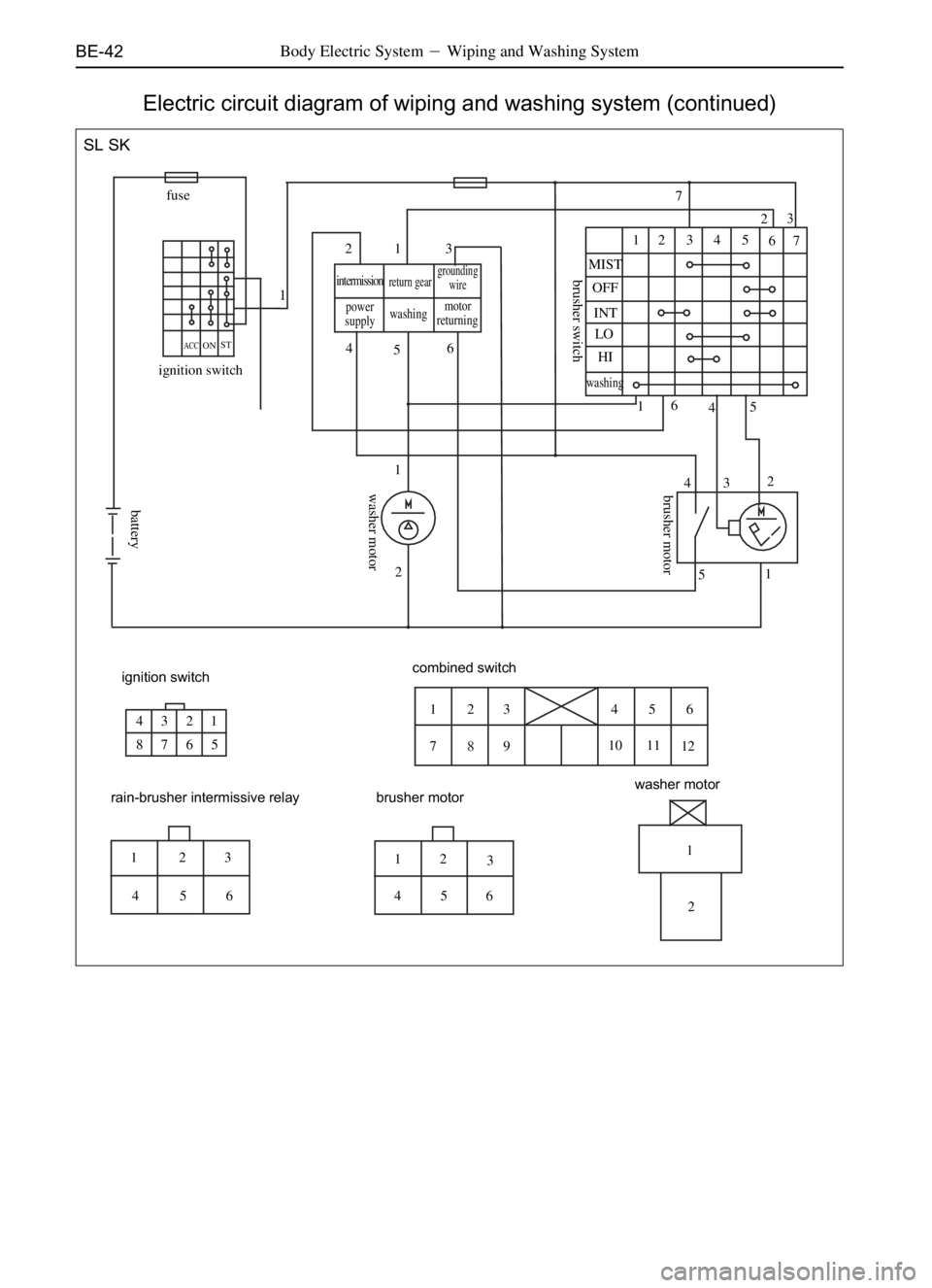 GREAT WALL SAILOR 2006  Service Manual BE-42Body Electric SystemWiping and Washing System
Electric circuit diagram of wiping and washing system (continued)
SL SK
fuse
ignition switch
ACCONST
N21 3
4
56
1
27
2P
12 3 4 5
67
MIST
OFF
INT
LO
