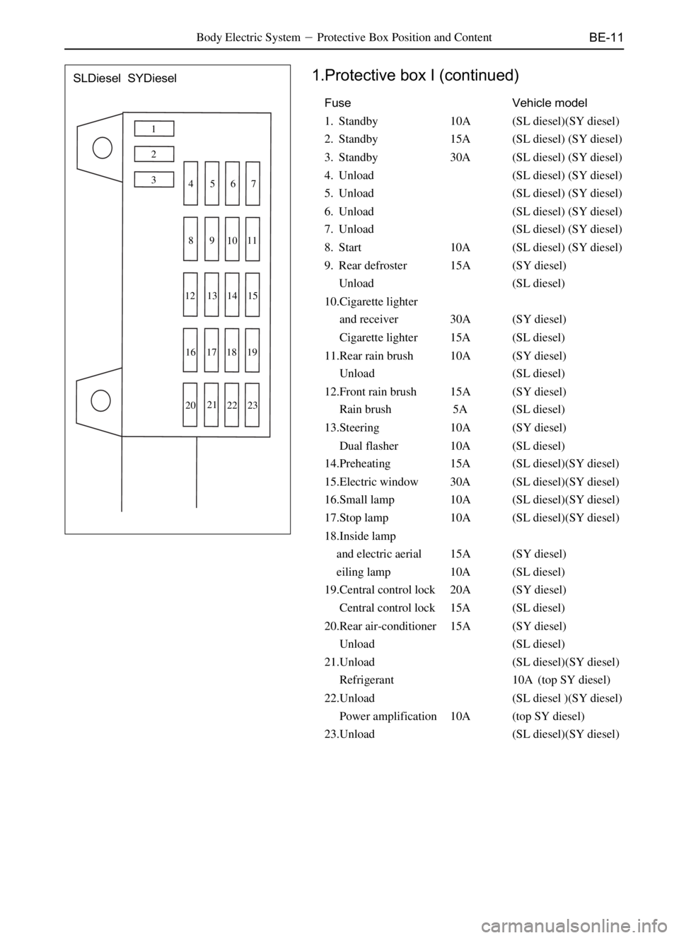 GREAT WALL SO COOL 2006  Service Manual BE-11Body Electric SystemProtective Box Position and Content
Fuse Vehicle model
1. Standby 10A (SL diesel)(SY diesel)
2. Standby 15A (SL diesel) (SY diesel)
3. Standby 30A (SL diesel) (SY diesel)
4. 