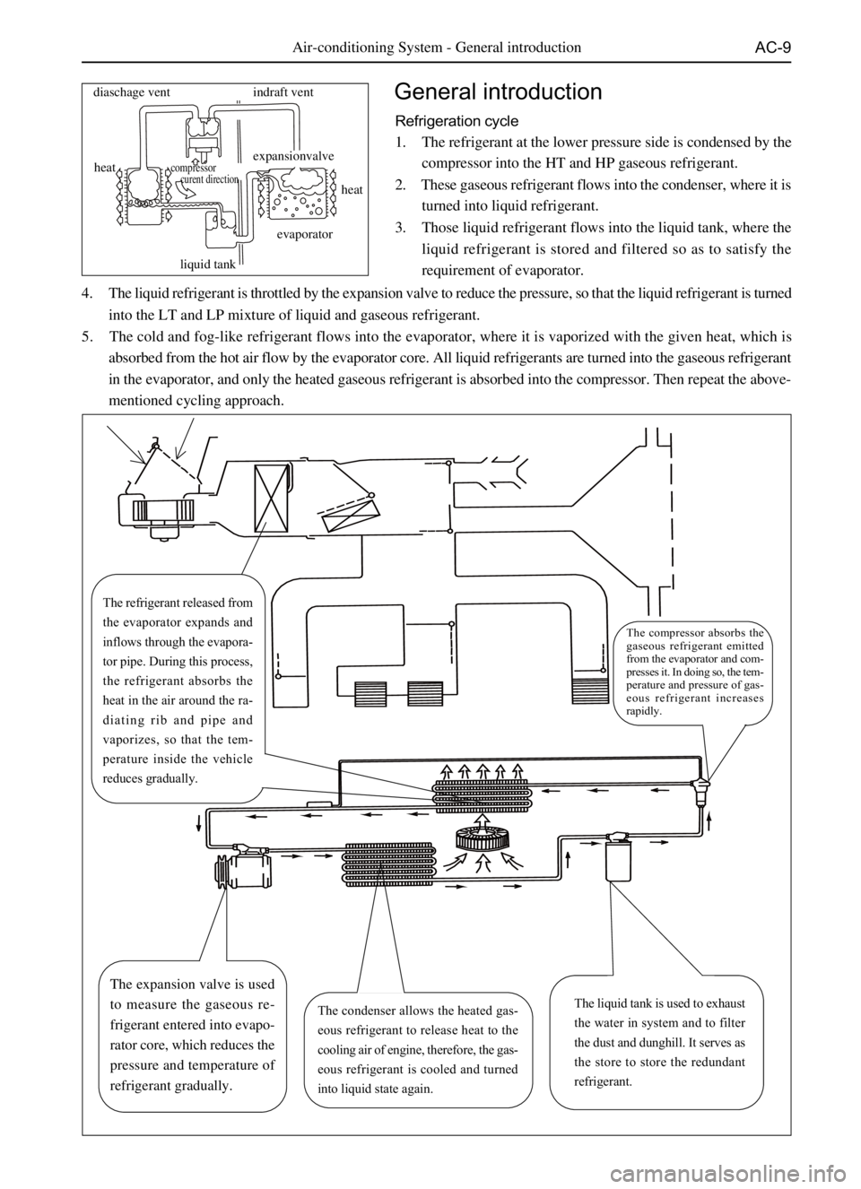 GREAT WALL SO COOL 2006  Service Manual AC-9Air-conditioning System - General introduction
General introduction
Refrigeration cycle
1. The refrigerant at the lower pressure side is condensed by the
compressor into the HT and HP gaseous refr