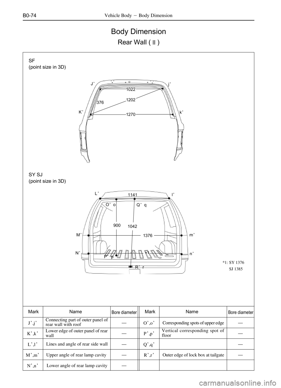 GREAT WALL SO COOL 2006  Service Manual B0-74
Body Dimension
Rear Wall ()
Vehicle BodyBody Dimension
Mark NameBore diameterMark NameBore diameter
J,jConnecting part of outer panel of
rear wall with roofO,oCorresponding spots of upper