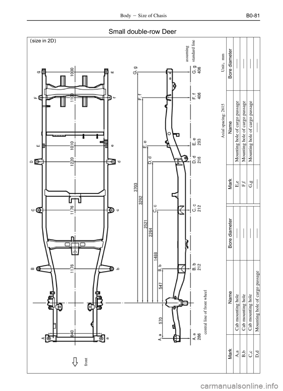 GREAT WALL SO COOL 2006  Service Manual B0-81BodySize of Chasis
Unitmm
size in 2D
Small double-row Deer
Axial spacing: 2615assuming
standard line
central line of front wheel
Mark
A,a
B,b
C,c
D,dName
 Cab mounting hole
 Cab mounting hole