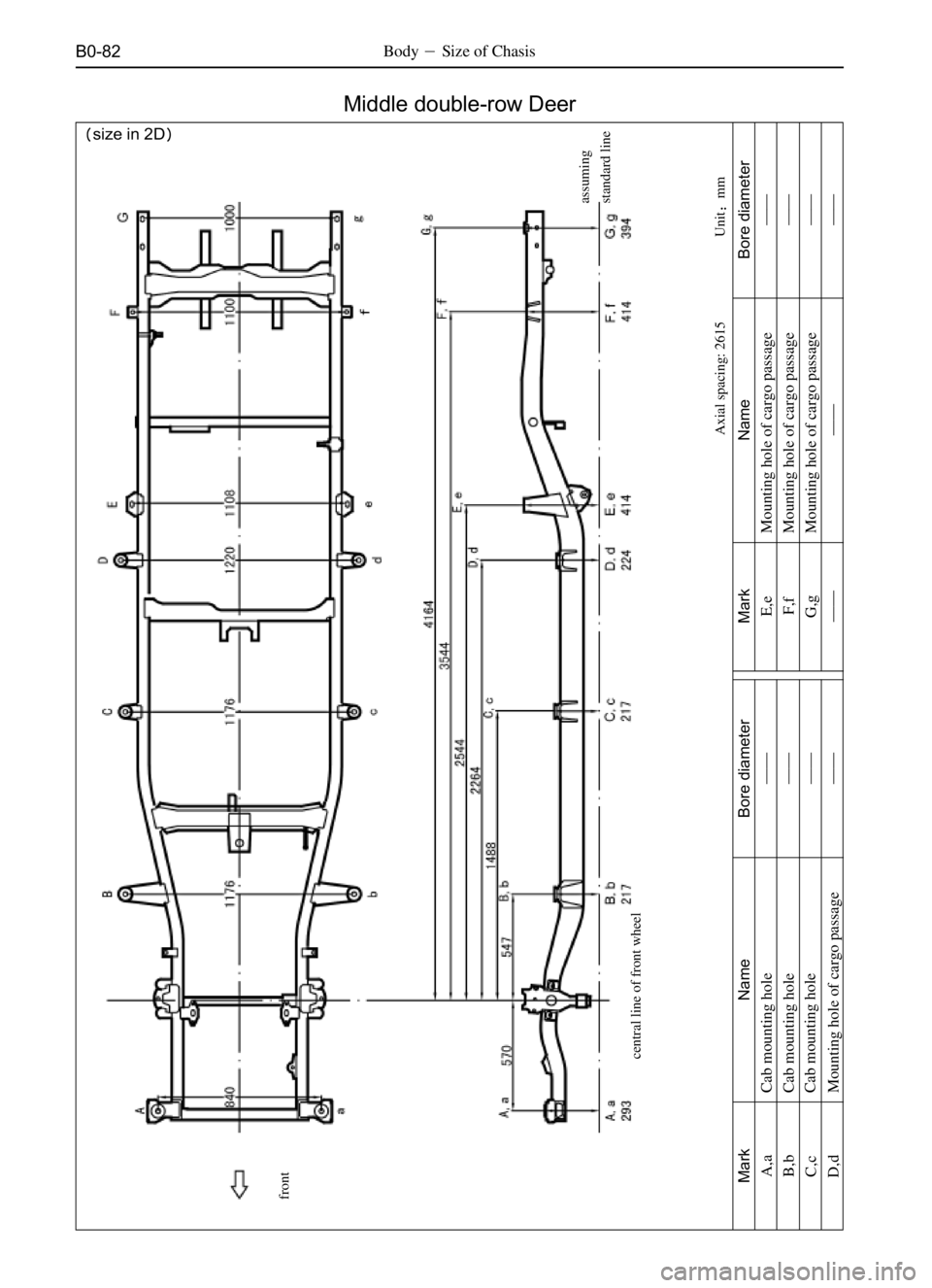 GREAT WALL SO COOL 2006  Service Manual B0-82BodySize of Chasis
Unitmm
size in 2D
Middle double-row Deer
front
Axial spacing: 2615assuming
standard line
central line of front wheel
Mark
A,a
B,b
C,c
D,dName
Cab mounting hole
Cab mounting