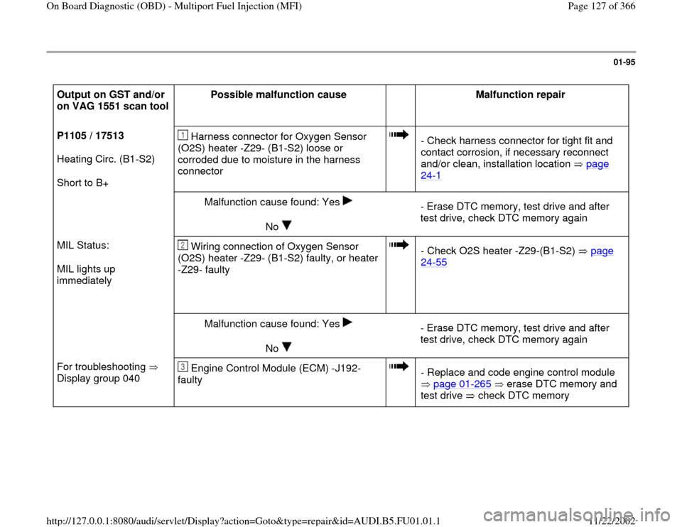 AUDI A4 1996 B5 / 1.G AFC Engine On Board Diagnostic Multiport Fuel Injection Workshop Manual 01-95
 
Output on GST and/or 
on VAG 1551 scan tool 
  Possible malfunction cause  
  
Malfunction repair  
P1105 / 17513  
Heating Circ. (B1-S2)  
Short to B+   Harness connector for Oxygen Sensor 
(