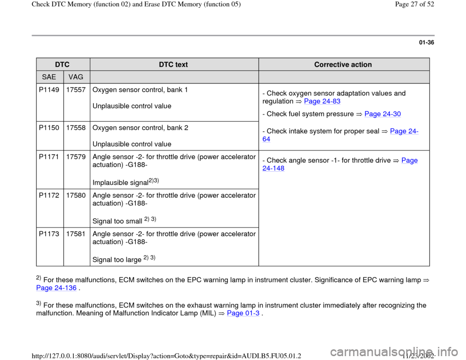 AUDI A8 1999 D2 / 1.G ATQ Engine Check DTC Memory And Erase DTC Memory Owners Manual 01-36
 
DTC  
DTC text  
Corrective action  
SAE  
VAG  
  
  
P1149   17557   Oxygen sensor control, bank 1  
Unplausible control value  - Check oxygen sensor adaptation values and 
regulation  Page 