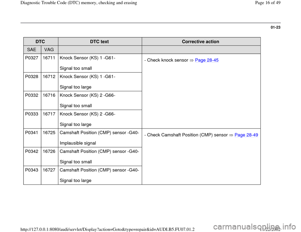 AUDI A4 1996 B5 / 1.G AWM Engine Diagnostic Trouble Code Memory Checking User Guide 01-23
 
DTC  
DTC text  
Corrective action  
SAE  
VAG  
  
  
P0327   16711   Knock Sensor (KS) 1 -G61-  
Signal too small  - Check knock sensor   Page 28
-45
P0328   16712   Knock Sensor (KS) 1 -G61