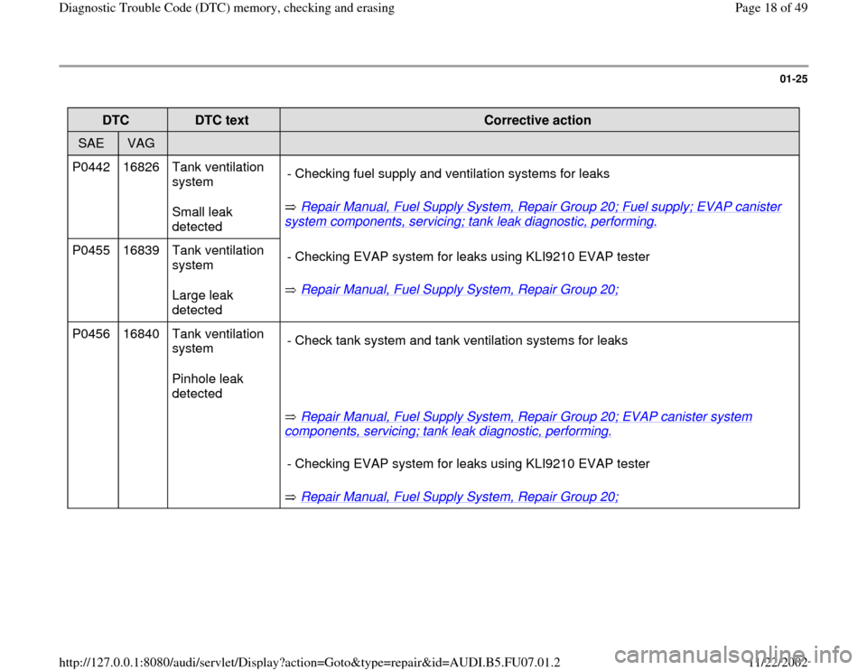AUDI A4 1995 B5 / 1.G AWM Engine Diagnostic Trouble Code Memory Checking User Guide 01-25
 
DTC  
DTC text  
Corrective action  
SAE  
VAG  
  
  
P0442   16826   Tank ventilation 
system  
Small leak 
detected   Repair Manual, Fuel Supply System, Repair Group 20; Fuel supply; EVAP c
