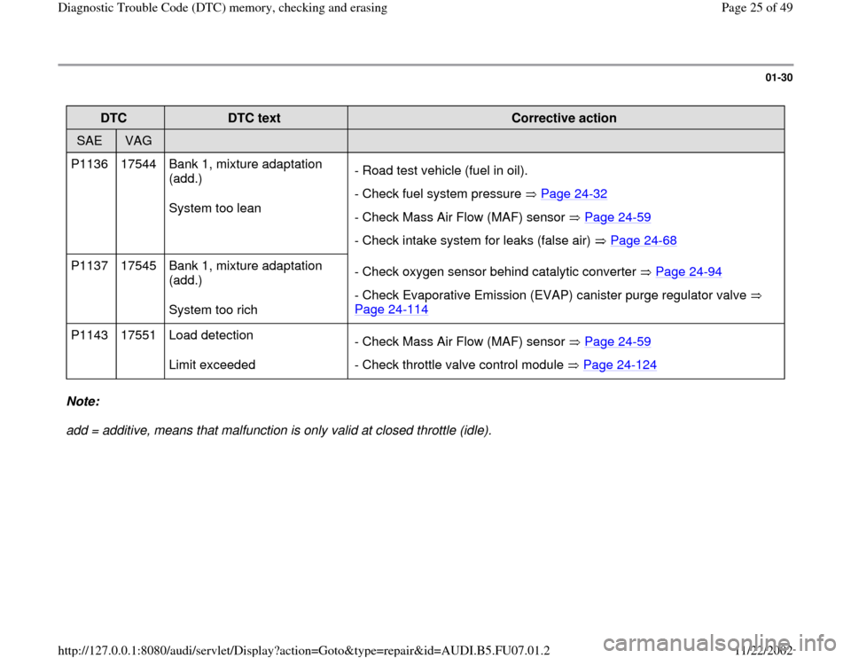 AUDI A4 1996 B5 / 1.G AWM Engine Diagnostic Trouble Code Memory Checking Owners Manual 01-30
 
DTC  
DTC text  
Corrective action  
SAE  
VAG  
  
  
P1136   17544   Bank 1, mixture adaptation 
(add.)  
System too lean  - Road test vehicle (fuel in oil). 
- Check fuel system pressure   