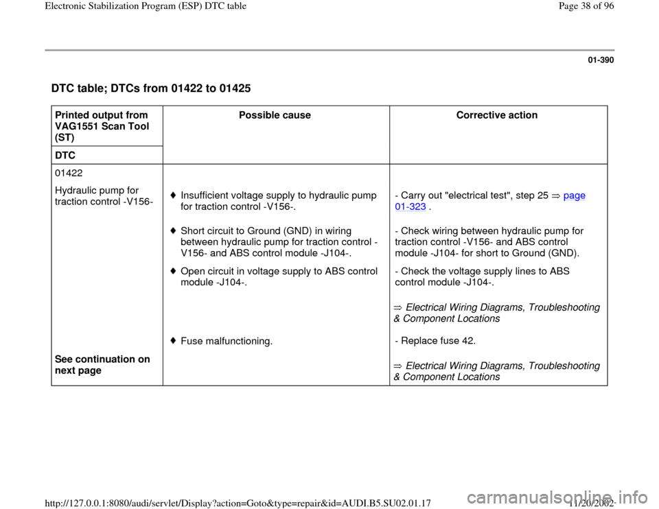 AUDI A4 1997 B5 / 1.G Brakes ESP DTC Table Workshop Manual 01-390
 DTC table; DTCs from 01422 to 01425
 
Printed output from 
VAG1551 Scan Tool 
(ST)  Possible cause  
Corrective action  
DTC       
01422        
Hydraulic pump for 
traction control -V156-   