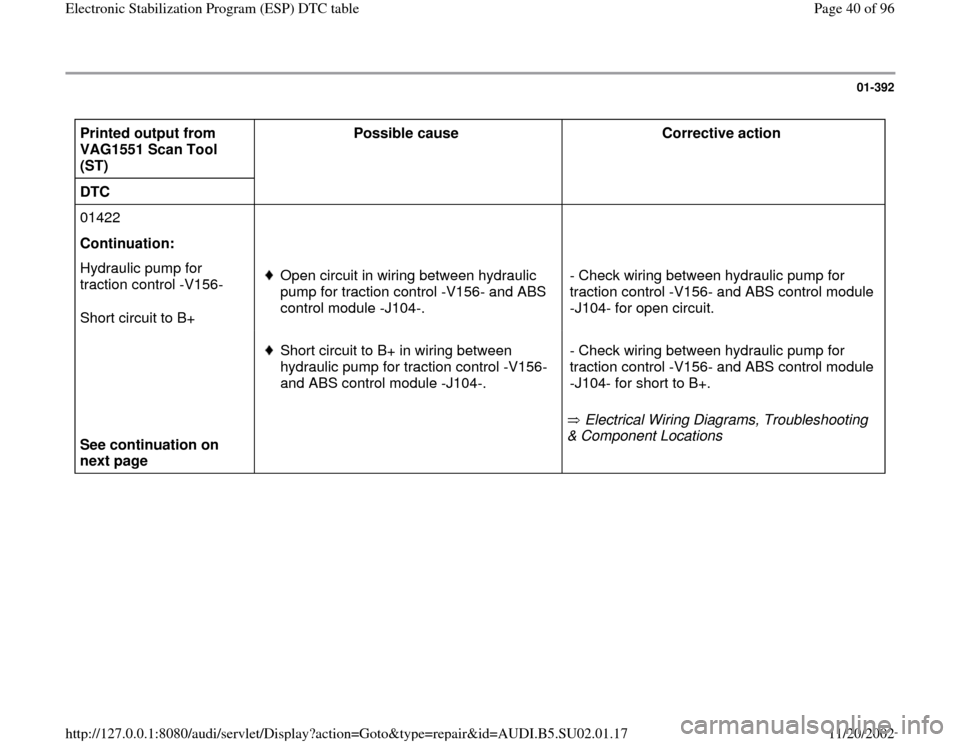 AUDI A4 1999 B5 / 1.G Brakes ESP DTC Table Owners Guide 01-392
 
Printed output from 
VAG1551 Scan Tool 
(ST)  Possible cause  
Corrective action  
DTC       
01422        
Continuation:        
Hydraulic pump for 
traction control -V156-  
Short circuit t