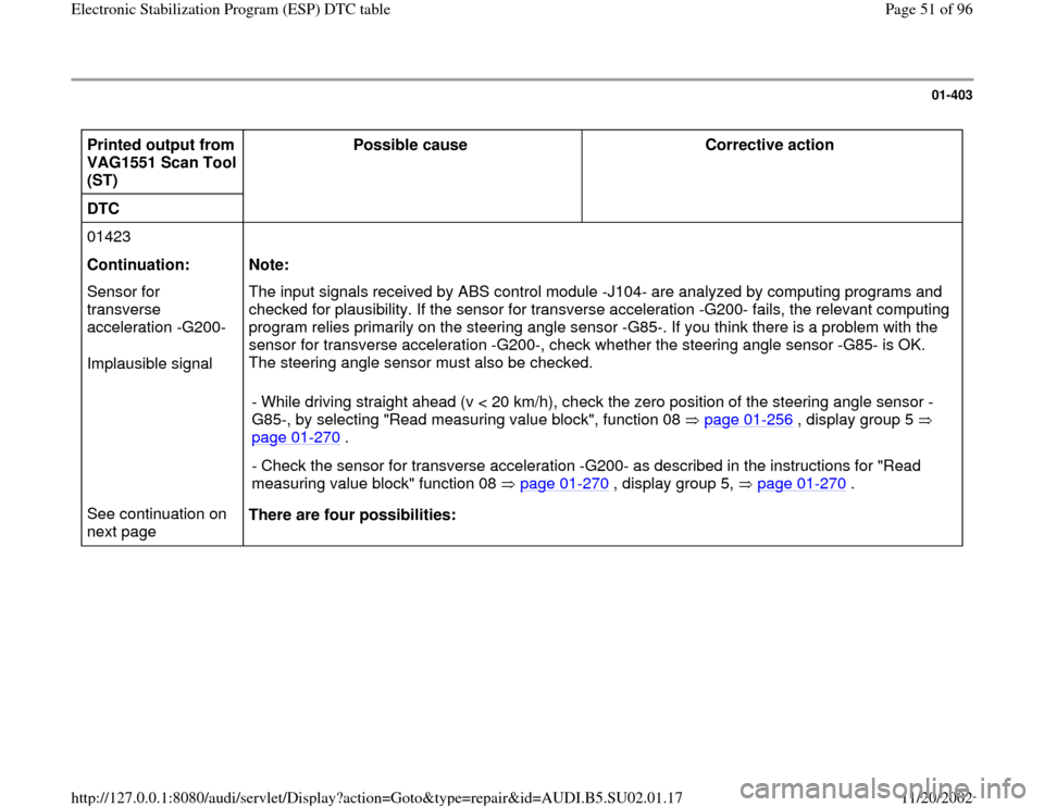 AUDI A4 2000 B5 / 1.G Brakes ESP DTC Table Repair Manual 01-403
 
Printed output from 
VAG1551 Scan Tool 
(ST)  Possible cause  
Corrective action  
DTC       
01423     
Continuation:  
Note:  
Sensor for 
transverse 
acceleration -G200-  
Implausible sign