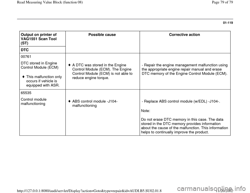 AUDI A4 1999 B5 / 1.G Brakes Read Mesure Value Block Manual PDF 01-119
 
Output on printer of 
VAG1551 Scan Tool 
(ST)  Possible cause  
Corrective action  
DTC    
  
00761        
DTC stored in Engine 
Control Module (ECM)  
 
This malfunction only 
occurs if ve