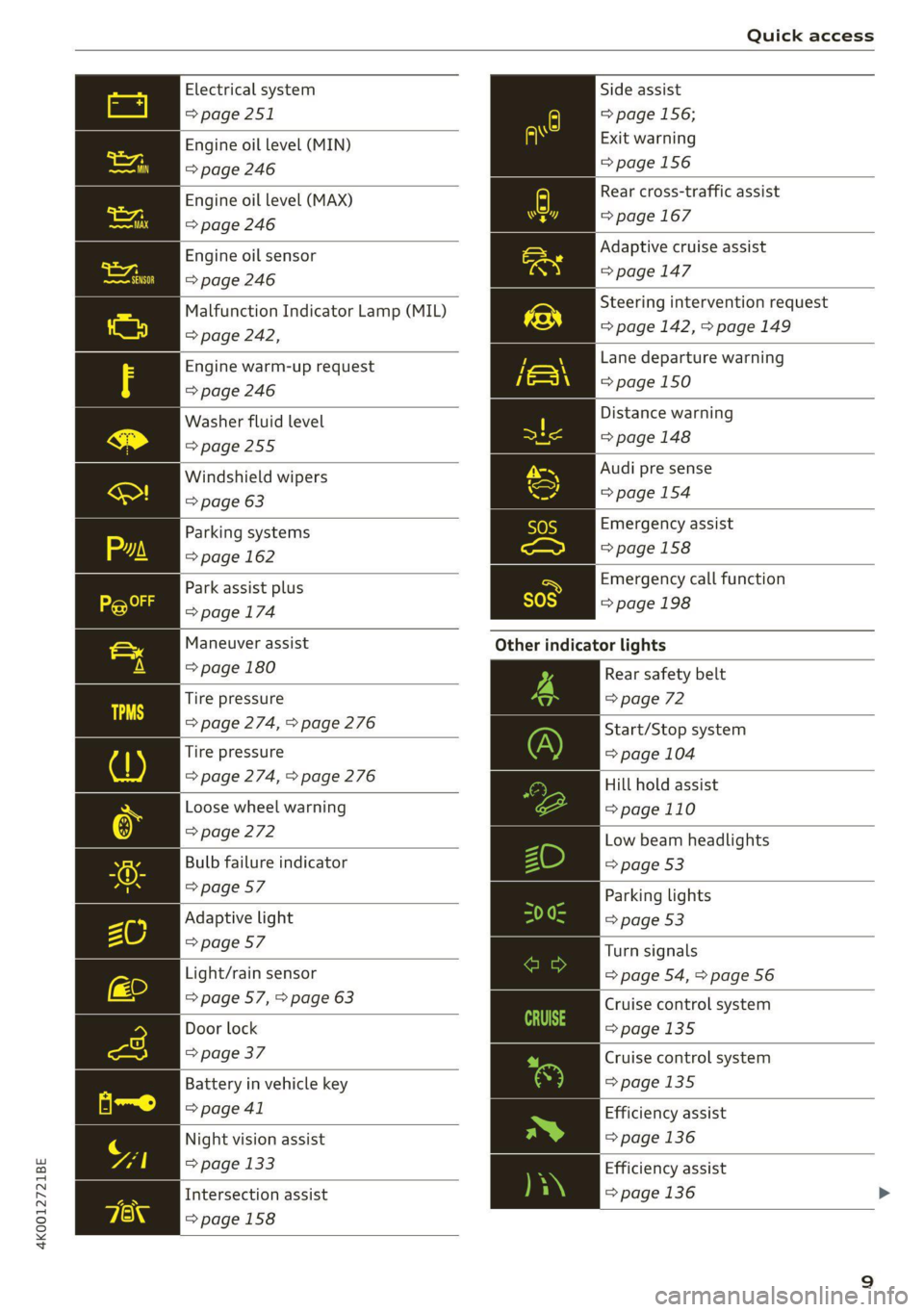 AUDI A6 2021  Owner´s Manual 4K0012721BE 
     
Quick access 
  
Electrical system 
=> page 251 
Engine oil level (MIN) 
=> page 246 
Engine oil level (MAX) 
=> page 246 
Engine oil sensor 
=> page 246 
Malfunction Indicator Lamp
