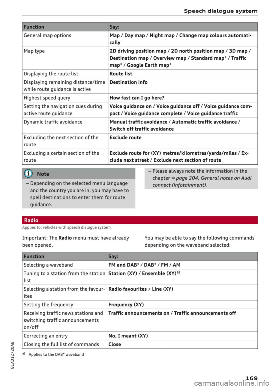 AUDI Q2 2021 Owner´s Manual
Speech dialogue system
Function
General map options
Map type
Displaying the route list
Displaying remaining distance/time
while route guidance is active
Highest speed query
Setting the naviga AUDI Q2 2021 Owner´s Manual
Speech dialogue system
Function
General map options
Map type
Displaying the route list
Displaying remaining distance/time
while route guidance is active
Highest speed query
Setting the naviga