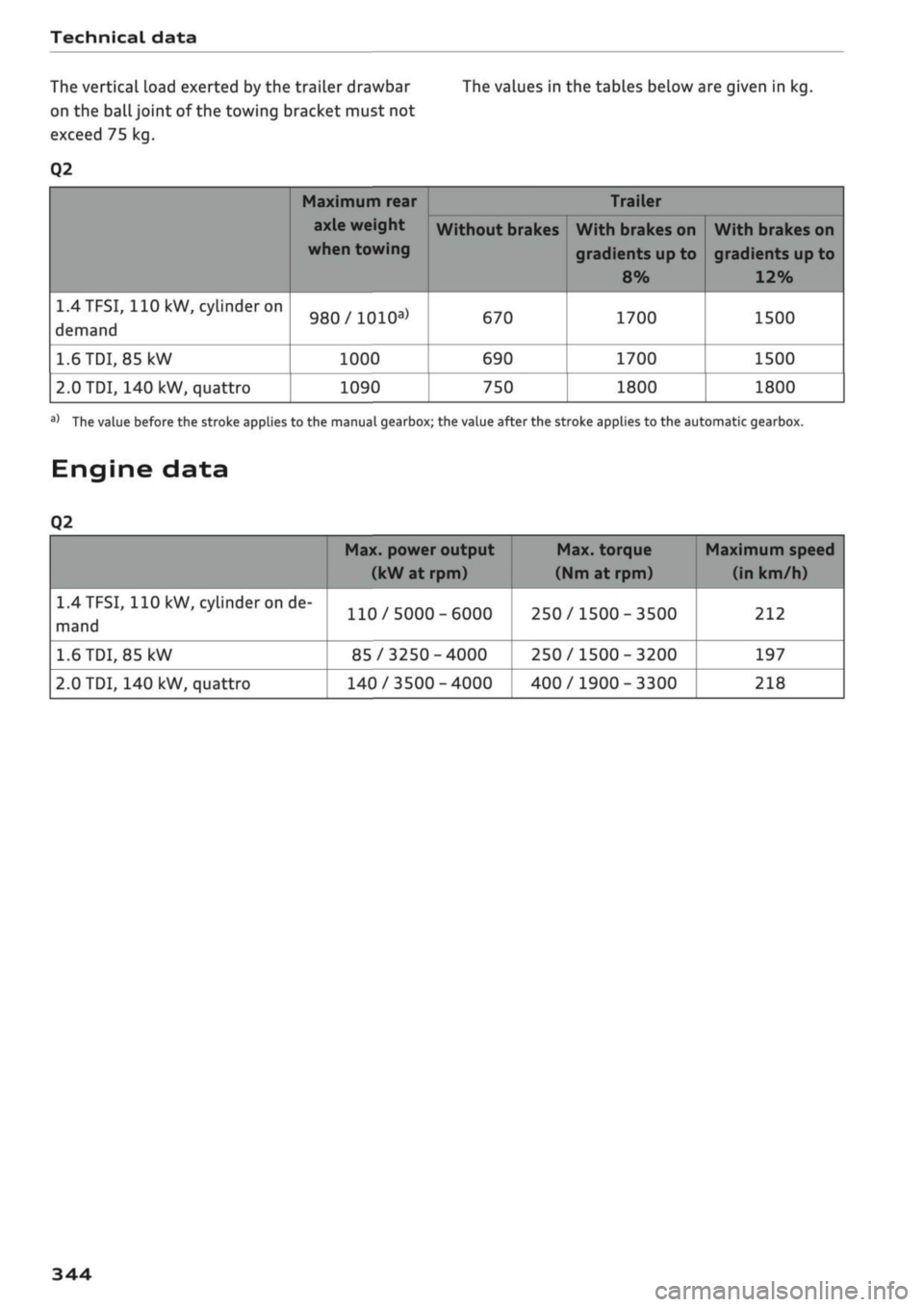 AUDI Q2 2021  Owner´s Manual 
Technical data 
The vertical load exerted by the trailer drawbar The values in the tables below are given in kg. 
on the
 ball
 joint of the towing bracket must not 
exceed 75 kg. 
Q2 

1.4TFSI,
 110