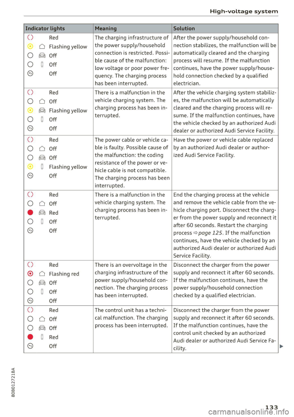 AUDI Q5 2021  Owner´s Manual 80B012721BA 
High-voltage system 
  
  
Indicator lights Meaning Solution 
  
        
  
  
  
© Red The charging infrastructure of | After the power supply/household con- 
© @ Flashing yellow |the
