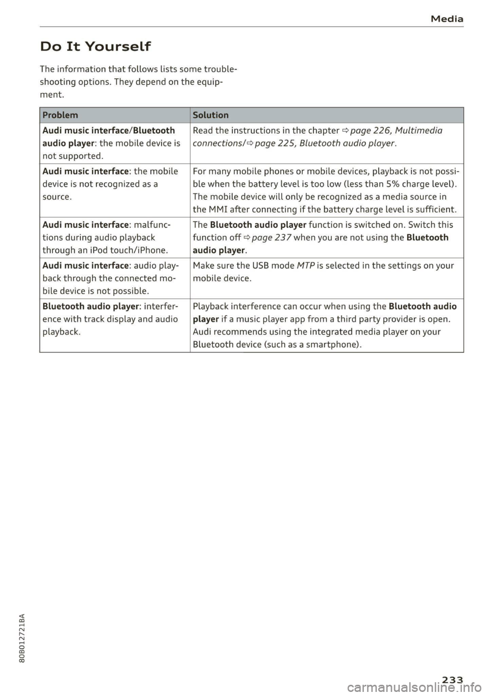 AUDI Q5 2021 Owner´s Manual 80B012721BA
Media
Do It Yourself
The information that follows lists some trouble-
shooting options. They depend on the equip-
ment.
Problem Solution
Audi music interface/Bluetooth
aud AUDI Q5 2021 Owner´s Manual 80B012721BA
Media
Do It Yourself
The information that follows lists some trouble-
shooting options. They depend on the equip-
ment.
Problem Solution
Audi music interface/Bluetooth
aud