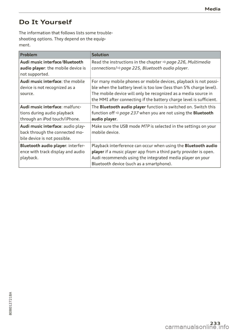 AUDI Q5 2021  Owner´s Manual 80B012721BA 
Media 
  
Do It Yourself 
The information that follows lists some trouble- 
shooting options. They depend on the equip- 
ment. 
  
Problem Solution 
  
Audi music interface/Bluetooth 
aud