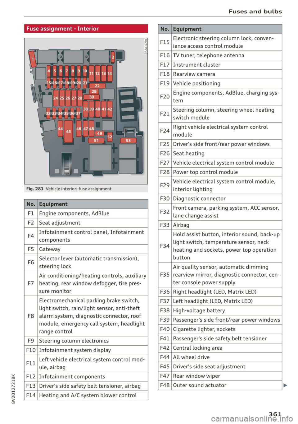 AUDI A3 2020  Owner´s Manual 8V2012721BK 
Fuses and bulbs 
  
Fuse assignment - Interior 
  
No. Equipment 
  
  
  
RAZ-0793, 
PO ee 
15°16°17-18 19 20 21 
PZ ply lip y ips} 
ei Hes ole” So} 
32°33 34 35  36 37 
F15 
Electr