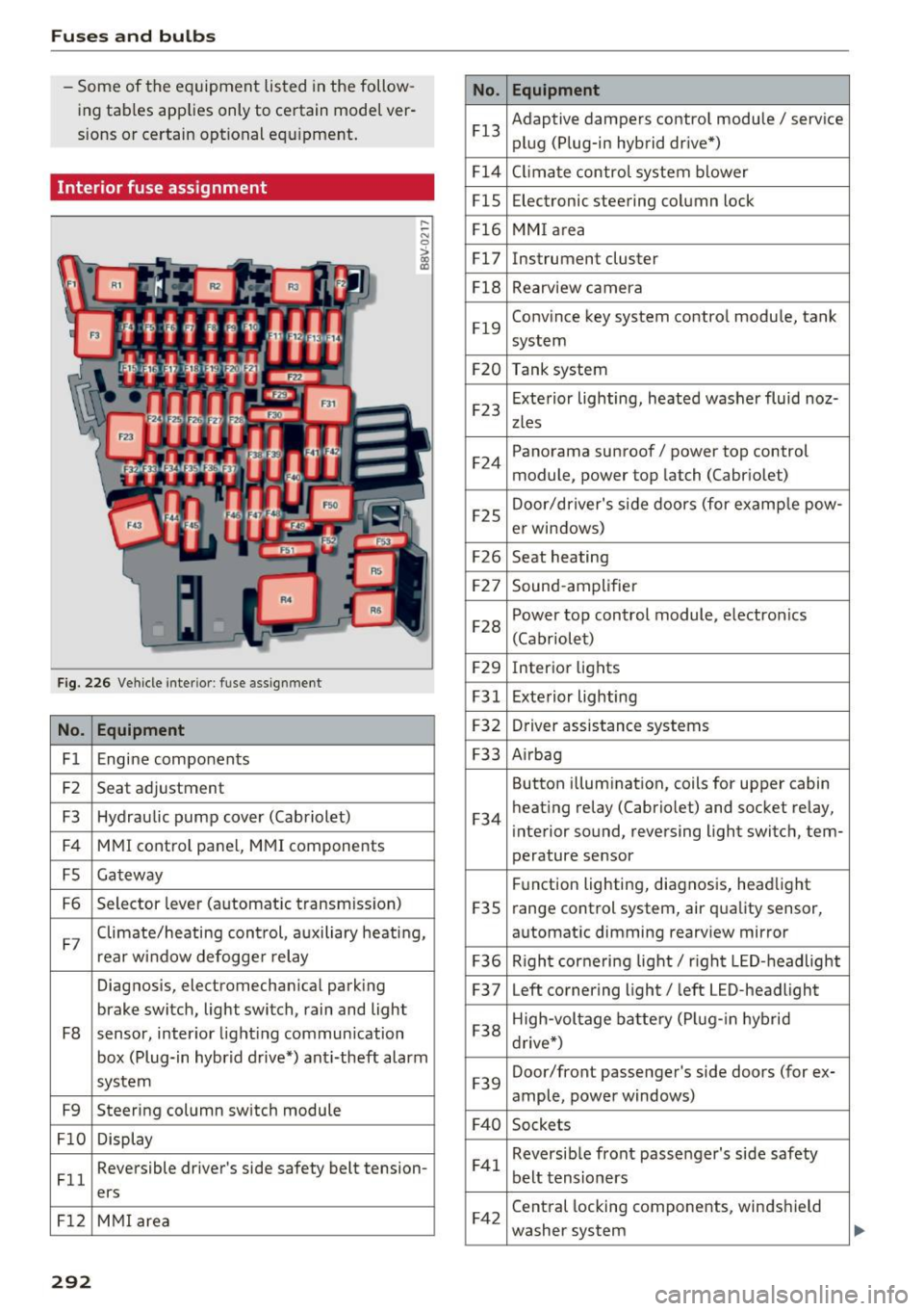 AUDI A3 2016  Owner´s Manual Fuses and bulbs 
-Some of  the  equipment  listed  in the  follow­
ing tables  applies  only  to  certain  mode l ver­
sions or  certain  optional  equ ipment. 
Interior  fuse assignment 
F ig.  226