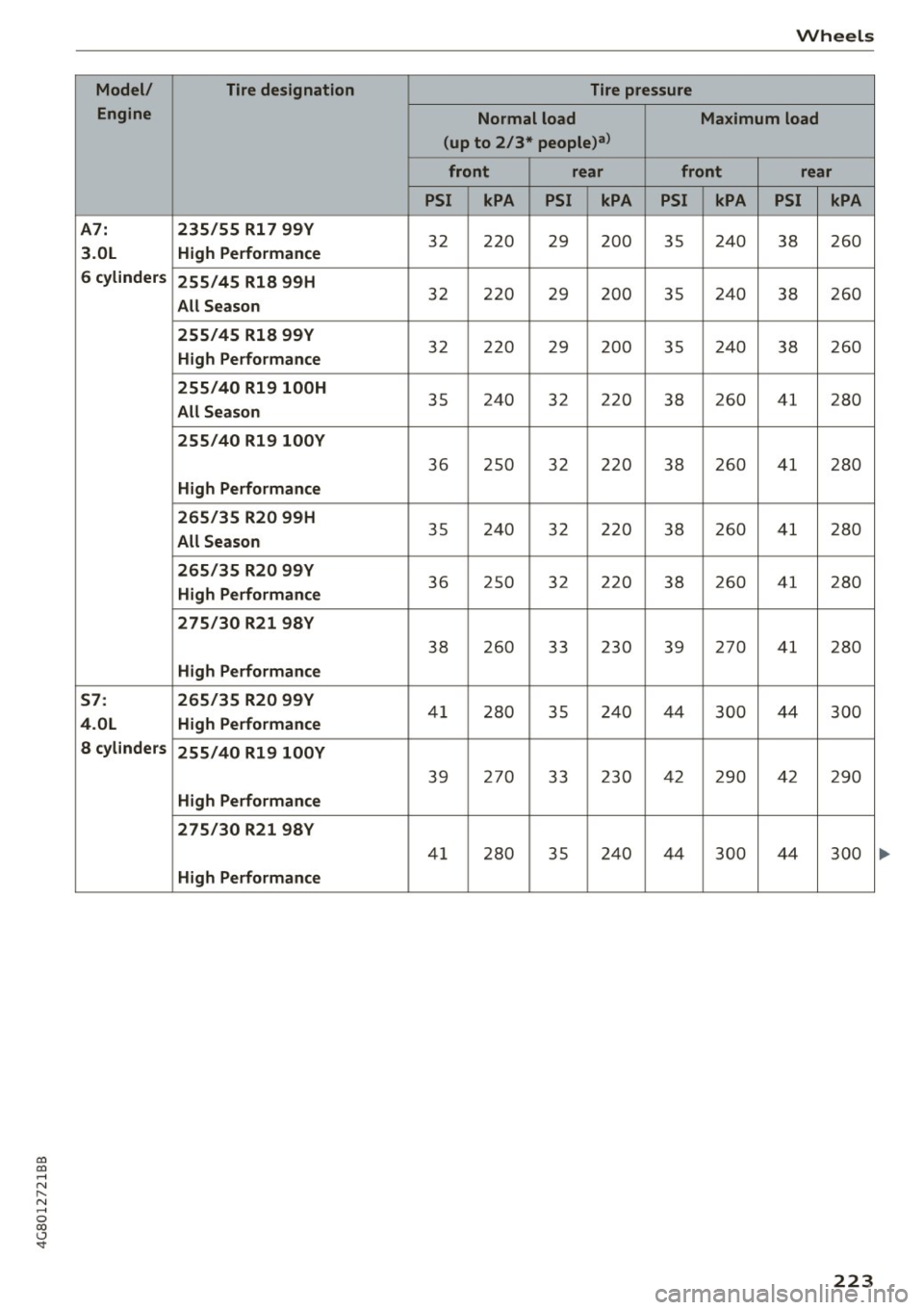 AUDI A7 2017  Owner´s Manual co 
co 
.... N 
" N .... 0 
00 
\.J <t 
Model/ 
Engine 
A7 : 
3.0L 
6  cylinder s 
57: 
4.0L  8  cylinders  Tire designation 
235 /55  R17  99Y 
High  Performance 
255 /45  R18  99H 
All  Season 
255