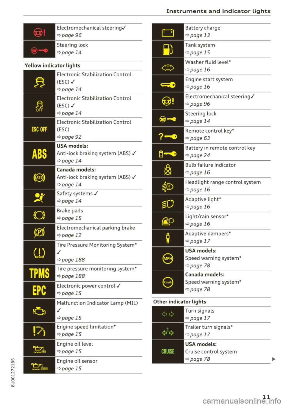 AUDI Q3 2017 Owner´s Manual 00
00
......
" ,....
" ...... 0 0 :::,
00
Electromechanical steering,/
¢ page 96
Steer ing lock
¢ page 14
Yellow indicator light s
"O~ I I ~ I
TPMS
--------------
Electronic S AUDI Q3 2017 Owner´s Manual 00
00
......
" ,....
" ...... 0 0 :::,
00
Electromechanical steering,/
¢ page 96
Steer ing lock
¢ page 14
Yellow indicator light s
"O~ I I ~ I
TPMS
--------------
Electronic S