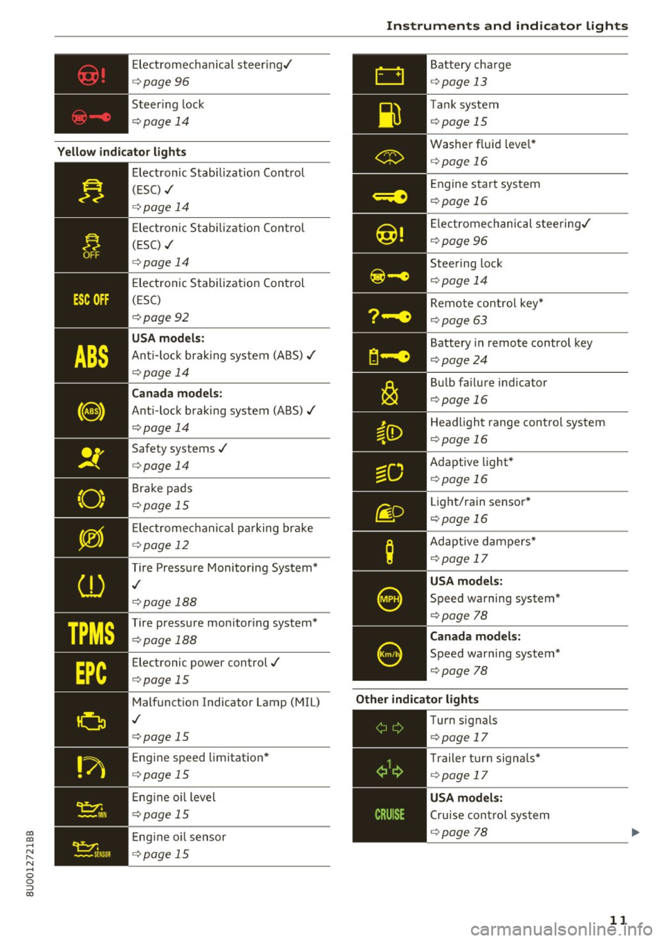 AUDI Q3 2017  Owner´s Manual 00 
00 
...... 
" ,.... 
" ...... 0 0 :::, 
00 
Electromechanical  steering,/ 
¢ page  96 
Steer ing  lock 
¢ page  14 
Yellow  indicator  light s 
"O~ I  I ~ I 
TPMS 
--------------
Electronic S