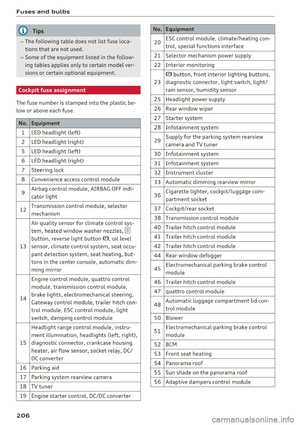 AUDI Q3 2017 Owner´s Manual Fuses and bulbs
(D Tips
- The following table does not list fuse loca
tions that are not used.
- Some of the equipment listed in the follow
ing tables applies only to certa AUDI Q3 2017 Owner´s Manual Fuses and bulbs
(D Tips
- The following table does not list fuse loca
tions that are not used.
- Some of the equipment listed in the follow
ing tables applies only to certa