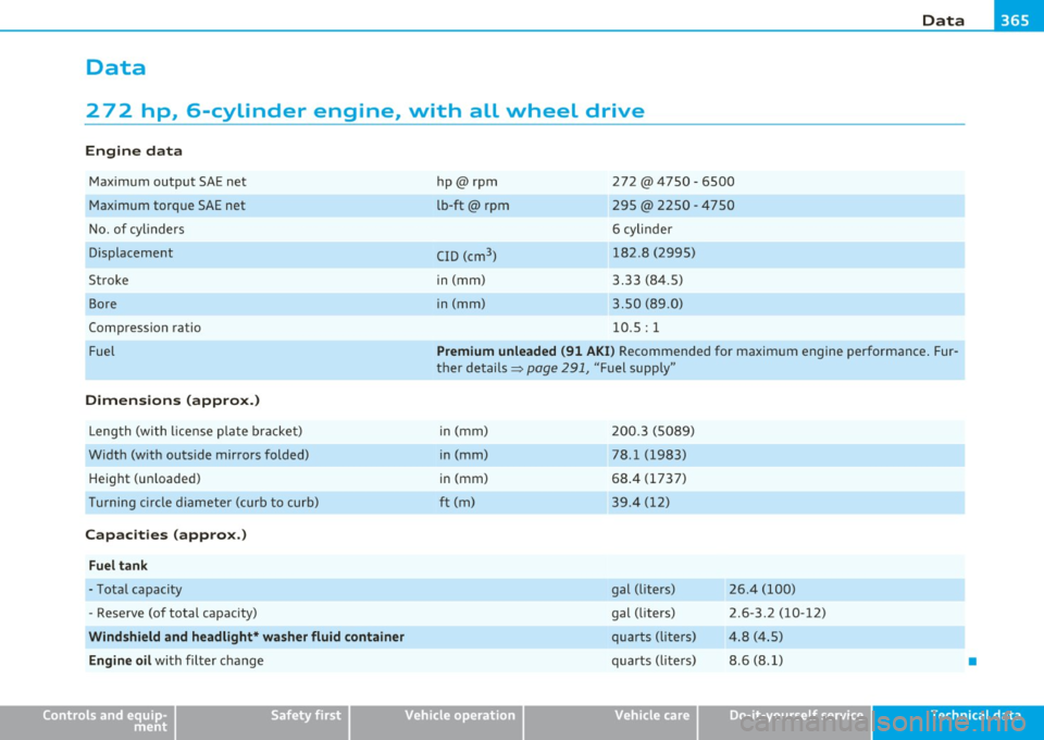 AUDI Q7 2011  Owner´s Manual ____________________________________________________ D_ a_t_ a __  _ 
Data 
2  72  hp,  6-cylinder  engine,  with  all  wheel  drive 
Engin e data 
Maximum  output  SAE net 
Maximum  torque  SAE net 

