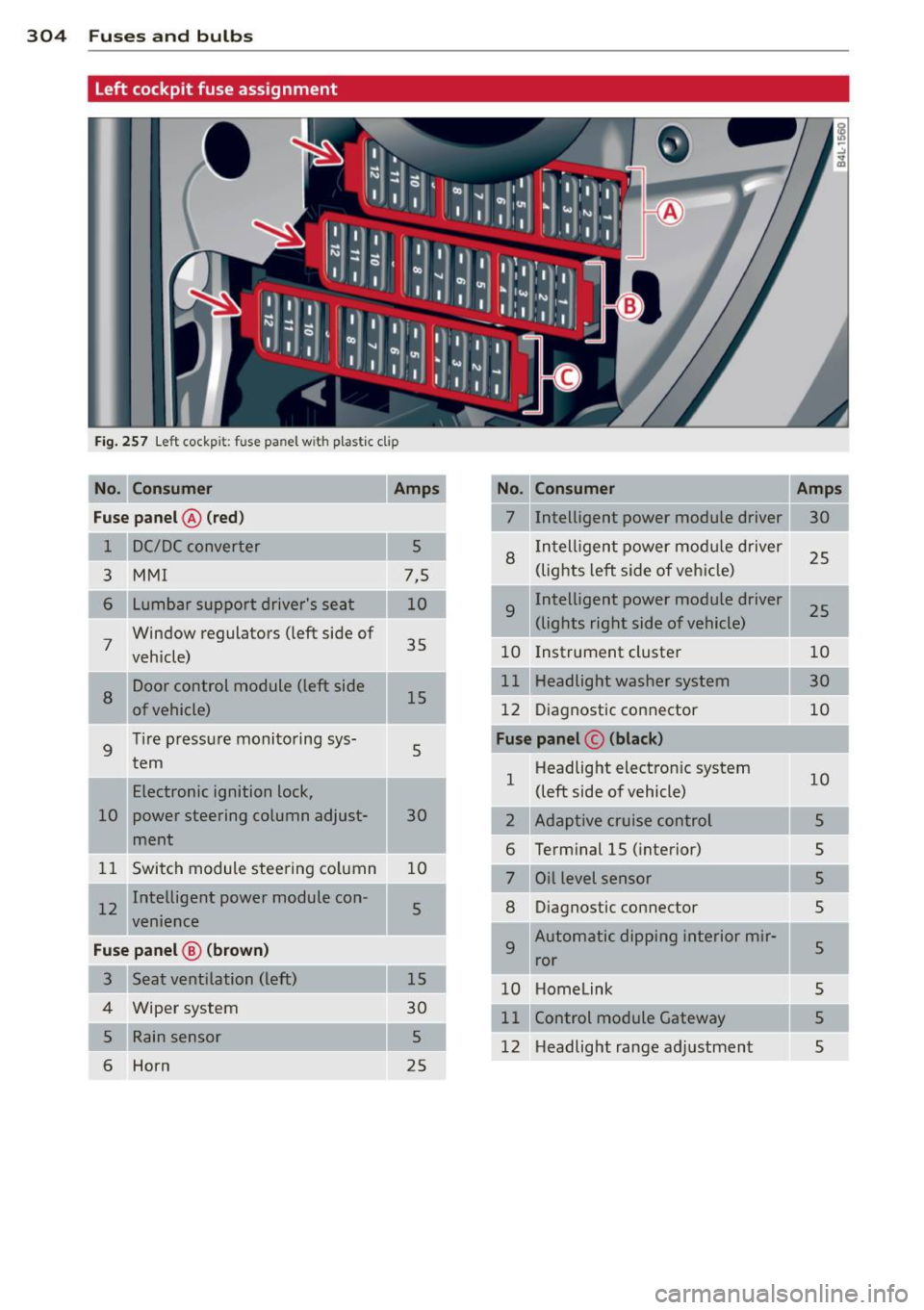 AUDI Q7 2012  Owner´s Manual 304  Fuses and  bulb s 
. 
Left cockpit  fuse  assignment 
Fig. 257  Left  cockpi t:  fu se  pa nel w ith plas tic cl ip 
Fu se pa nel @  (red ) 
1 
3  MMI 
6 
7 
8 
9  Lumbar  support  drivers  seat